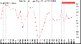 Milwaukee Weather Solar Radiation<br>per Day KW/m2