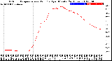 Milwaukee Weather Outdoor Temperature<br>vs Wind Chill<br>per Minute<br>(24 Hours)