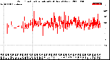 Milwaukee Weather Wind Direction<br>Normalized<br>(24 Hours) (New)