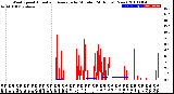 Milwaukee Weather Wind Speed<br>Actual and Average<br>by Minute<br>(24 Hours) (New)