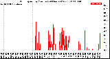 Milwaukee Weather Wind Speed<br>by Minute<br>(24 Hours) (New)