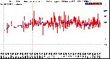 Milwaukee Weather Wind Direction<br>Normalized and Average<br>(24 Hours) (Old)