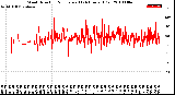 Milwaukee Weather Wind Direction<br>Normalized<br>(24 Hours) (Old)