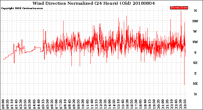 Milwaukee Weather Wind Direction<br>Normalized<br>(24 Hours) (Old)