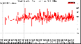 Milwaukee Weather Wind Direction<br>(24 Hours) (Raw)