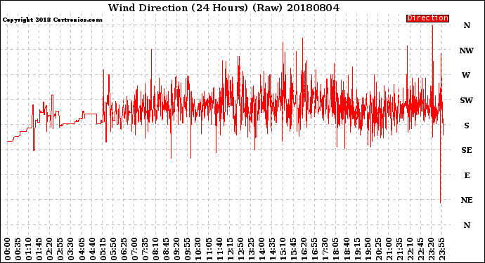 Milwaukee Weather Wind Direction<br>(24 Hours) (Raw)