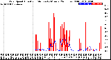 Milwaukee Weather Wind Speed<br>Actual and Median<br>by Minute<br>(24 Hours) (Old)