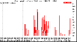 Milwaukee Weather Wind Speed<br>by Minute<br>(24 Hours) (Old)