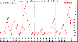 Milwaukee Weather Wind Speed<br>10 Minute Average<br>(4 Hours)