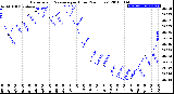 Milwaukee Weather Barometric Pressure<br>per Hour<br>(24 Hours)