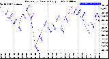 Milwaukee Weather Barometric Pressure<br>Daily High