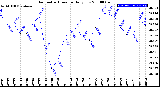 Milwaukee Weather Barometric Pressure<br>Daily Low