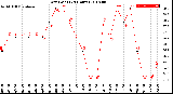 Milwaukee Weather Dew Point<br>(24 Hours)