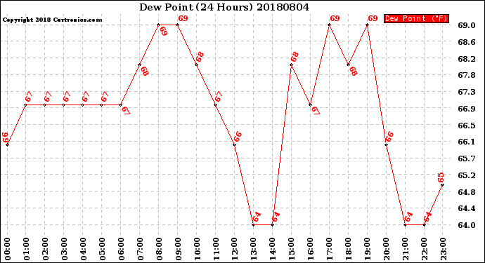 Milwaukee Weather Dew Point<br>(24 Hours)