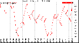 Milwaukee Weather Dew Point<br>Daily High