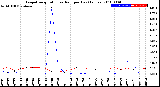 Milwaukee Weather Evapotranspiration<br>vs Rain per Day<br>(Inches)