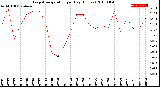 Milwaukee Weather Evapotranspiration<br>per Day (Inches)