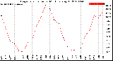 Milwaukee Weather Evapotranspiration<br>per Month (qts sq/ft)