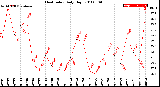 Milwaukee Weather Heat Index<br>Daily High