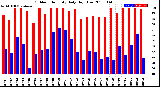 Milwaukee Weather Outdoor Humidity<br>Daily High/Low