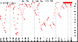 Milwaukee Weather Outdoor Humidity<br>Daily High