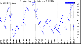 Milwaukee Weather Outdoor Humidity<br>Daily Low