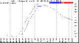 Milwaukee Weather Outdoor Temperature<br>vs Wind Chill<br>(24 Hours)