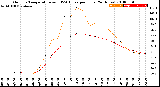 Milwaukee Weather Outdoor Temperature<br>vs THSW Index<br>per Hour<br>(24 Hours)