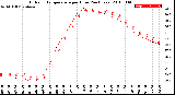 Milwaukee Weather Outdoor Temperature<br>per Hour<br>(24 Hours)