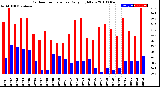 Milwaukee Weather Outdoor Temperature<br>Daily High/Low