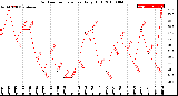 Milwaukee Weather Outdoor Temperature<br>Daily High