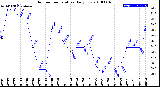 Milwaukee Weather Outdoor Temperature<br>Daily Low