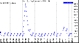 Milwaukee Weather Rain<br>By Day<br>(Inches)