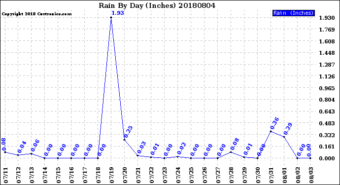 Milwaukee Weather Rain<br>By Day<br>(Inches)