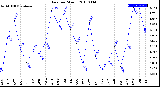 Milwaukee Weather Rain<br>per Month