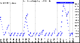 Milwaukee Weather Rain Rate<br>Daily High