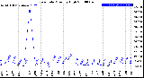 Milwaukee Weather Rain Rate<br>Monthly High