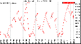 Milwaukee Weather Solar Radiation<br>Daily