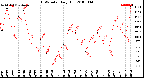 Milwaukee Weather THSW Index<br>Daily High