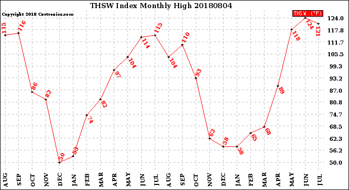 Milwaukee Weather THSW Index<br>Monthly High