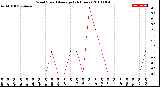 Milwaukee Weather Wind Speed<br>Average<br>(24 Hours)