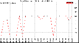 Milwaukee Weather Wind Direction<br>(24 Hours)