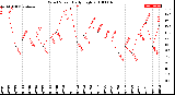 Milwaukee Weather Wind Speed<br>Daily High