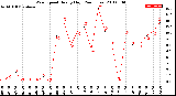 Milwaukee Weather Wind Speed<br>Hourly High<br>(24 Hours)