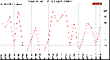 Milwaukee Weather Wind Direction<br>Daily High