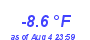 Milwaukee Weather Temperature Low Year