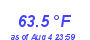 Milwaukee WeatherWind Chill Low Month