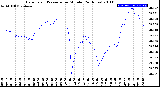 Milwaukee Weather Barometric Pressure<br>per Minute<br>(24 Hours)