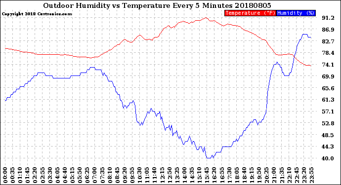 Milwaukee Weather Outdoor Humidity<br>vs Temperature<br>Every 5 Minutes