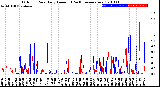 Milwaukee Weather Outdoor Rain<br>Daily Amount<br>(Past/Previous Year)